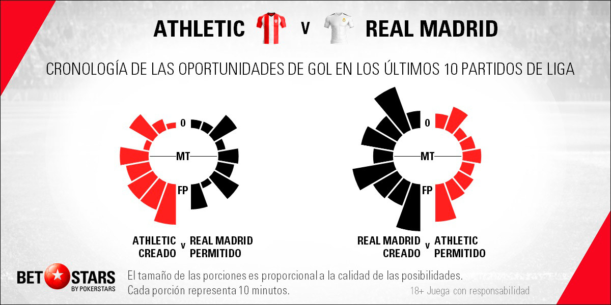 Betstars Athletic Bilbao vs Real Madrid 08 Betstars, Athletic Bilbao vs Real Madrid, pronosticos deportivos, LaLiga, fútbol, Athletic de Bilbao vs Real Madrid Leones y merengues chocan de nuevo en San Mamés, Athletic de Bilbao vs Real Madrid Pronósticos apuestas,